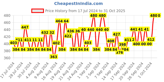 ajio.com club york Men Textured Mid-Rise Track Pants club york Price History Graph from 17 Jul 2024 to 30 Oct 2025