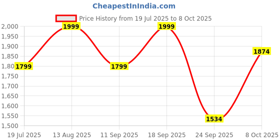 ajio.com fabindia Men Textured Nehru Jacket with Button-Closure fabindia Price History Graph from 19 Jul 2025 to 8 Oct 2025