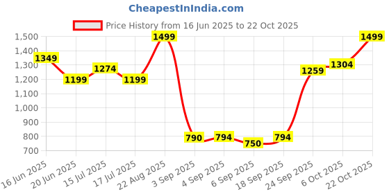 ajio.com snitch Men Textured Polo T-Shirt snitch Price History Graph from 16 Jun 2025 to 22 Oct 2025