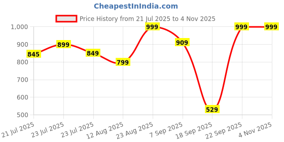 ajio.com snitch Men Textured Polo T-shirt snitch Price History Graph from 21 Jul 2025 to 2 Nov 2025