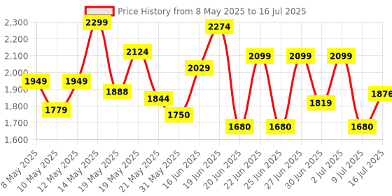 ajio.com da milano Men Textured Rectangular Shaped Bi-Fold Wallet  da milano Price History Graph from 8 May 2025 to 16 Jul 2025