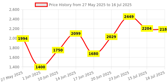 ajio.com da milano Men Textured Rectangular Shaped Bi-Fold Wallet  da milano Price History Graph from 27 May 2025 to 16 Jul 2025