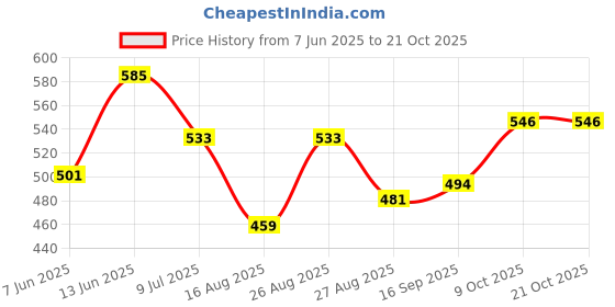 ajio.com hence Men Textured Regular Fit Cargo Shorts hence Price History Graph from 7 Jun 2025 to 20 Oct 2025