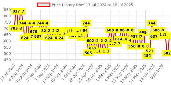 ajio.com klotthe Men Textured Regular Fit Nehru Jacket klotthe Price History Graph from 17 Jul 2024 to 18 Jul 2025