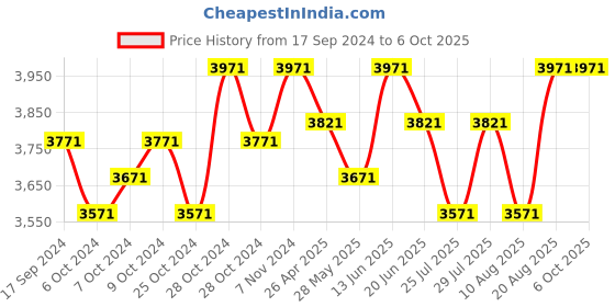 ajio.com deific Men Textured Regular Fit Nehru jacket with Button Closure deific Price History Graph from 17 Sep 2024 to 5 Oct 2025