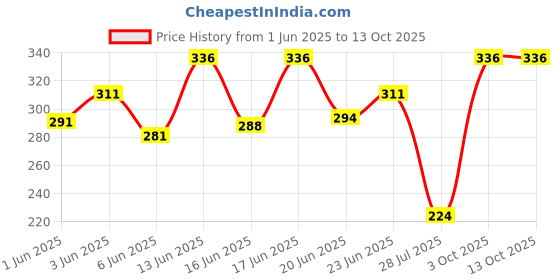 ajio.com webric Men Textured Regular Fit Shirt  webric Price History Graph from 1 Jun 2025 to 12 Oct 2025