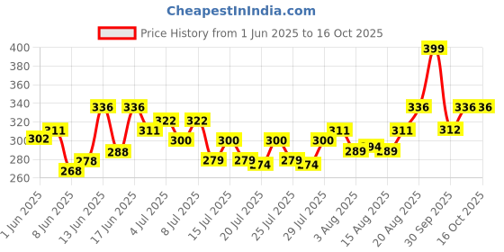 ajio.com webric Men Textured Regular Fit Shirt  webric Price History Graph from 1 Jun 2025 to 16 Oct 2025