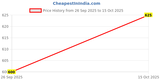 ajio.com neonomad Men Textured Regular Fit Shirt with Spread Collar neonomad Price History Graph from 26 Sep 2025 to 15 Oct 2025