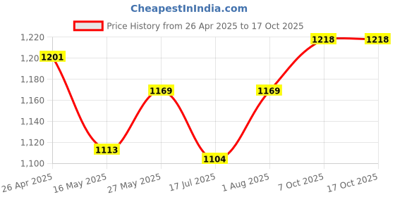 ajio.com max Men Textured Relaxed Fit Joggers max Price History Graph from 26 Apr 2025 to 16 Oct 2025