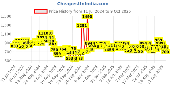 ajio.com metro Men Textured Slides with Metal Accent metro Price History Graph from 11 Jul 2024 to 9 Oct 2025
