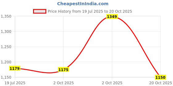 ajio.com louis philippe Men Textured Slim Fit Trousers louis philippe Price History Graph from 19 Jul 2025 to 20 Oct 2025