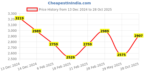 ajio.com van heusen Men Textured Straight Fit Trousers van heusen Price History Graph from 13 Dec 2024 to 28 Oct 2025