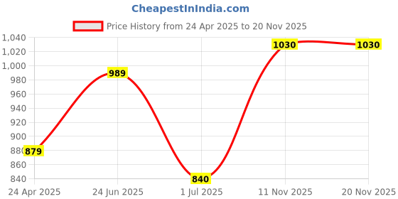 ajio.com snitch Men Textured T-Shirt snitch Price History Graph from 24 Apr 2025 to 20 Nov 2025