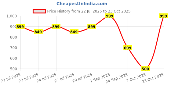 ajio.com snitch Men Textured T-shirt snitch Price History Graph from 22 Jul 2025 to 23 Oct 2025