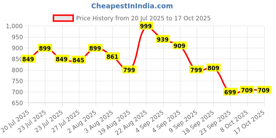 ajio.com snitch Men Textured T-shirt snitch Price History Graph from 20 Jul 2025 to 17 Oct 2025