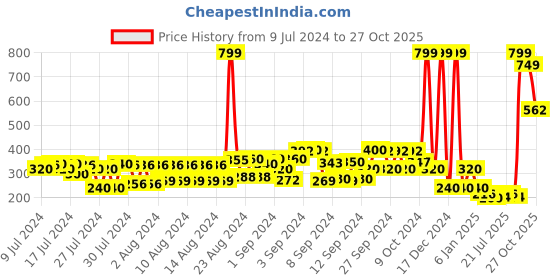 ajio.com schumann Men Textured Thong-Strap Flip-Flops schumann Price History Graph from 9 Jul 2024 to 27 Oct 2025