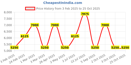 ajio.com swiss brand Men Textured Trolley swiss brand Price History Graph from 3 Feb 2025 to 25 Oct 2025