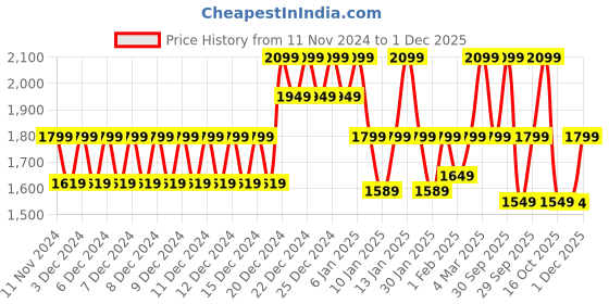 ajio.com da milano Men Textured Wallet da milano Price History Graph from 11 Nov 2024 to 1 Dec 2025