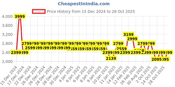ajio.com da milano Men Textured Wallet da milano Price History Graph from 15 Dec 2024 to 28 Oct 2025