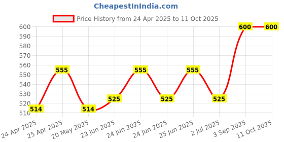 ajio.com zevora Men Textured Wallet with Key Ring & Pen zevora Price History Graph from 24 Apr 2025 to 11 Oct 2025