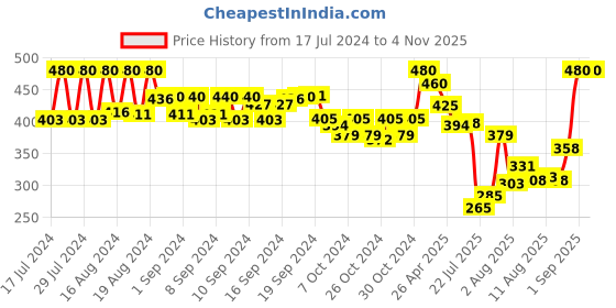ajio.com kastner Men Textured Wide Belt with Buckle Closure kastner Price History Graph from 17 Jul 2024 to 2 Nov 2025
