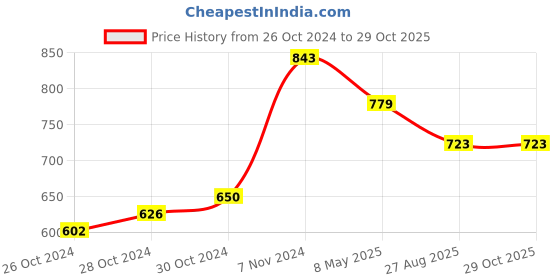 ajio.com teakwood leathers Men Textured Wide Belt with Buckle Closure teakwood leathers Price History Graph from 26 Oct 2024 to 29 Oct 2025