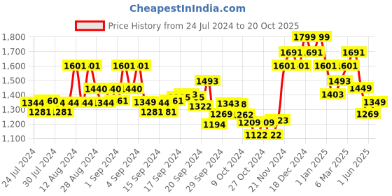 ajio.com damensch Men Thermoregulating Regular Fit Full Shirt damensch Price History Graph from 24 Jul 2024 to 20 Oct 2025
