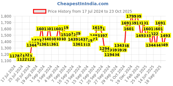 ajio.com damensch Men Thermoregulating Regular Fit Full Shirt damensch Price History Graph from 17 Jul 2024 to 23 Oct 2025