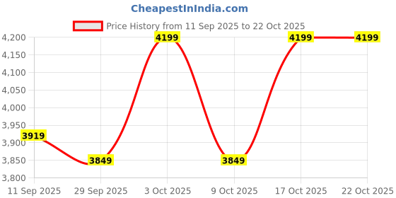 ajio.com calvin klein jeans Men Thin Striped Slim Fit Shirt calvin klein jeans Price History Graph from 11 Sep 2025 to 21 Oct 2025