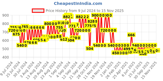 ajio.com schumann premium Men Thong Sandals schumann premium Price History Graph from 9 Jul 2024 to 15 Nov 2025