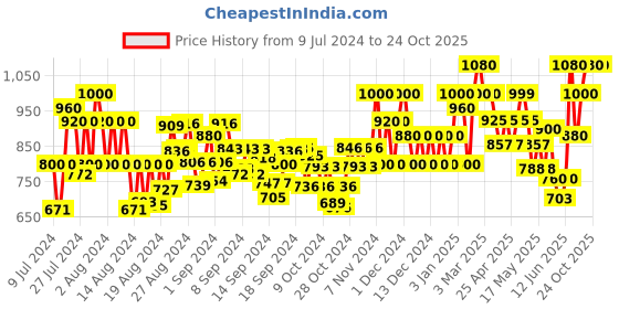 ajio.com underroute Men Thong-Strap Flat Sandals underroute Price History Graph from 9 Jul 2024 to 24 Oct 2025