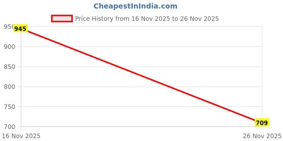 ajio.com woodland Men Thong-Strap Flip-Flop with Printed Footbed woodland Price History Graph from 16 Nov 2025 to 26 Nov 2025