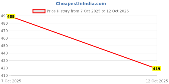 ajio.com woodland Men Thong-Strap Flip-Flop with Printed Footbed woodland Price History Graph from 7 Oct 2025 to 12 Oct 2025