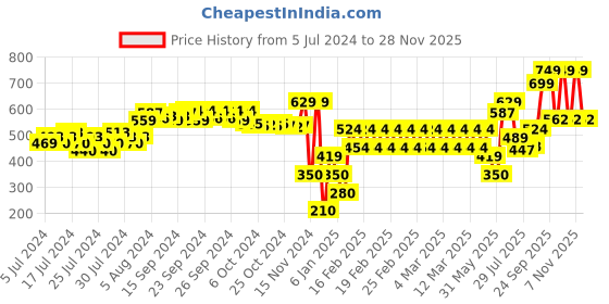 ajio.com performax Men Thong-Strap Flip-Flops performax Price History Graph from 5 Jul 2024 to 28 Nov 2025