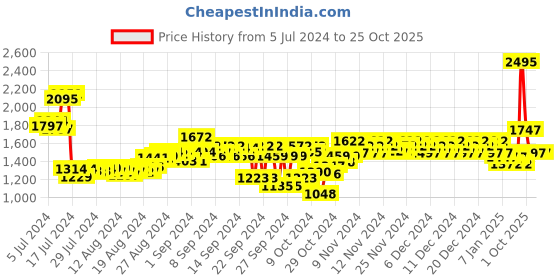 ajio.com woodland Men Thong-Strap Flip-Flops woodland Price History Graph from 5 Jul 2024 to 24 Oct 2025