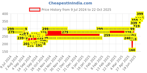 ajio.com frisbee Men Thong-Strap Flip-Flops frisbee Price History Graph from 9 Jul 2024 to 22 Oct 2025