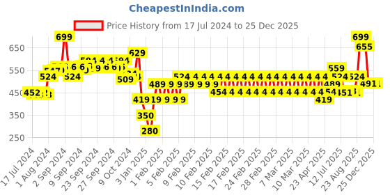 ajio.com performax Men Thong-Strap Flip-Flops performax Price History Graph from 17 Jul 2024 to 25 Dec 2025