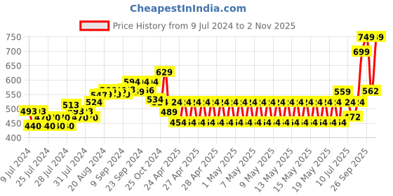 ajio.com performax Men Thong-Strap Flip-Flops performax Price History Graph from 9 Jul 2024 to 30 Oct 2025