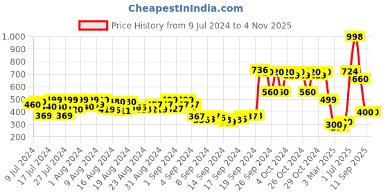 ajio.com mozafia Men Thong Strap Flip-Flops mozafia Price History Graph from 9 Jul 2024 to 4 Nov 2025