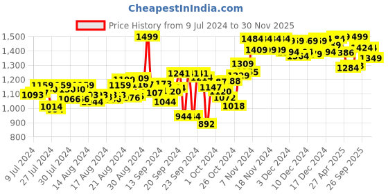 ajio.com doubleu Men Thong-Strap Flip-Flops doubleu Price History Graph from 9 Jul 2024 to 30 Nov 2025