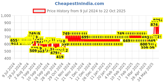 ajio.com cristofano_od Men Thong-Strap Flip-Flops cristofano_od Price History Graph from 9 Jul 2024 to 22 Oct 2025