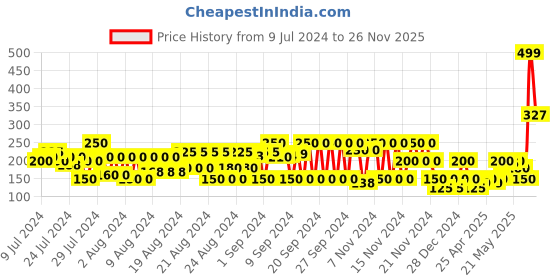ajio.com frisbee Men Thong-Strap Flip-Flops frisbee Price History Graph from 9 Jul 2024 to 26 Nov 2025