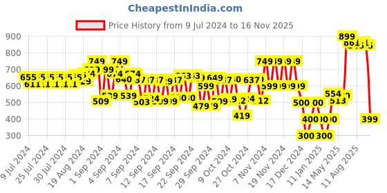 ajio.com schumann Men Thong-Strap Flip-Flops schumann Price History Graph from 9 Jul 2024 to 16 Nov 2025