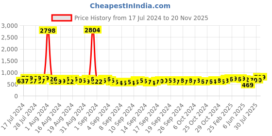 ajio.com bucik Men Thong-Strap Flip-Flops bucik Price History Graph from 17 Jul 2024 to 20 Nov 2025