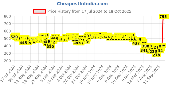 ajio.com woodland Men Thong-Strap Flip-Flops woodland Price History Graph from 17 Jul 2024 to 18 Oct 2025