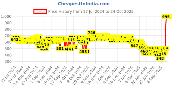 ajio.com woodland Men Thong-Strap Flip-Flops woodland Price History Graph from 17 Jul 2024 to 24 Oct 2025