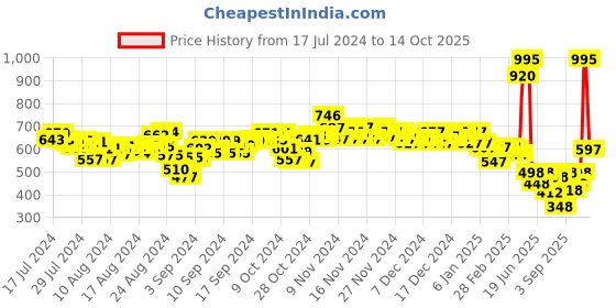 ajio.com woodland Men Thong-Strap Flip-Flops woodland Price History Graph from 17 Jul 2024 to 14 Oct 2025