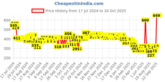 ajio.com woodland Men Thong-Strap Flip-Flops woodland Price History Graph from 17 Jul 2024 to 16 Oct 2025