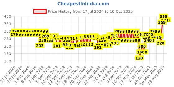 ajio.com frisbee Men Thong-Strap Flip-Flops frisbee Price History Graph from 17 Jul 2024 to 9 Oct 2025