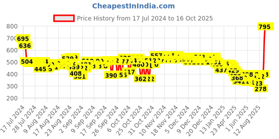 ajio.com woodland Men Thong-Strap Flip-Flops woodland Price History Graph from 17 Jul 2024 to 16 Oct 2025